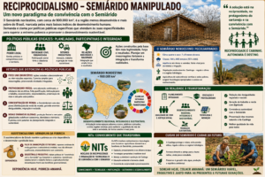Reciprocidalismo – Semiárido Manipulado