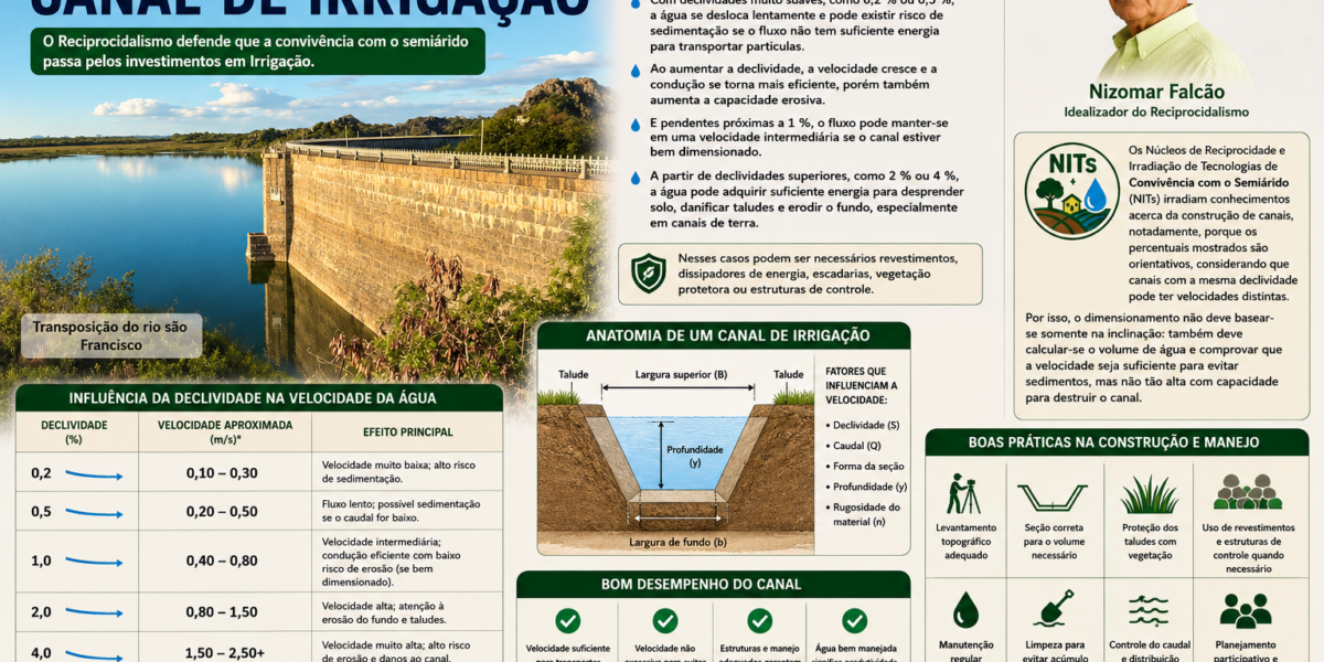 Recursos Hídricos – Canal de Irrigação