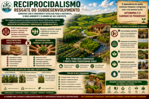 Reciprocidalismo – Resgate do Subdesenvolvimento
