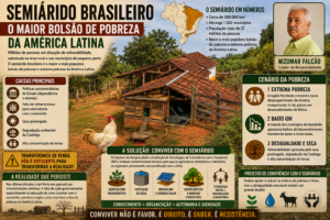 Semiárido Brasileiro – O Maior Bolsão de Pobreza da América Latina